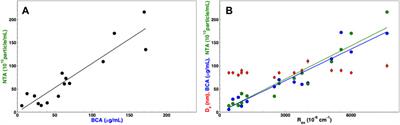 Isolation of Extracellular Vesicles From Microalgae: A Renewable and Scalable Bioprocess